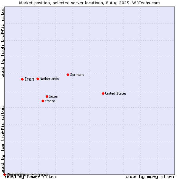 Market position of Iran vs. Dominica vs. American Samoa