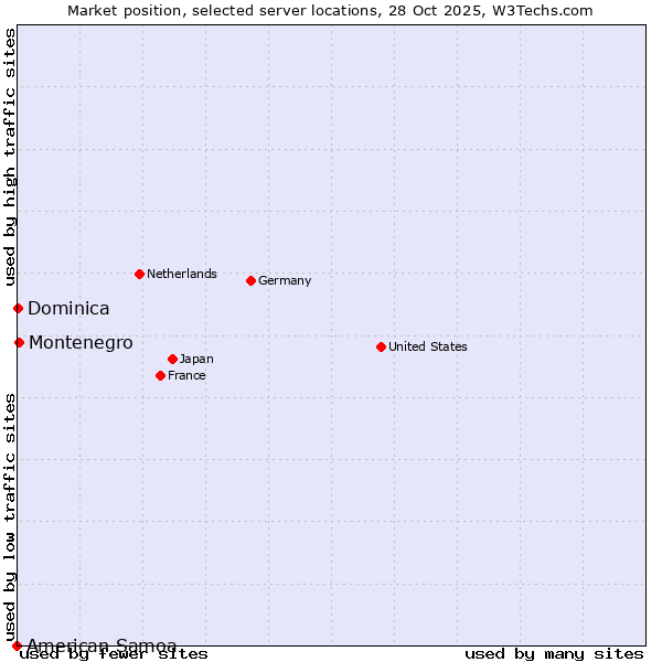 Market position of Montenegro vs. Dominica vs. American Samoa