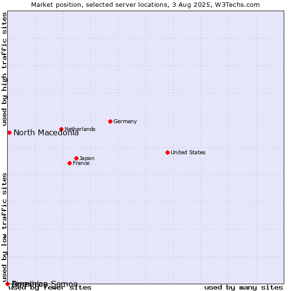 Market position of North Macedonia vs. Dominica vs. American Samoa