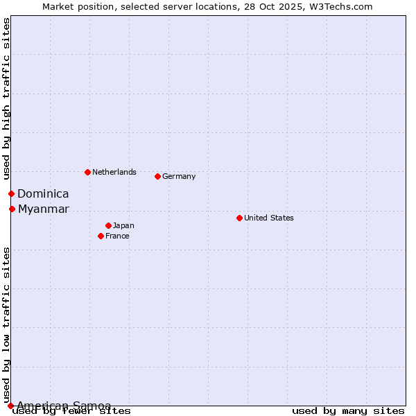 Market position of Myanmar vs. Dominica vs. American Samoa
