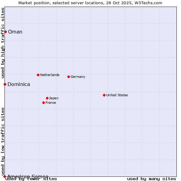 Market position of Oman vs. Dominica vs. American Samoa