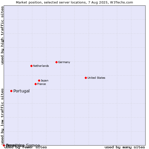 Market position of Portugal vs. Dominica vs. American Samoa