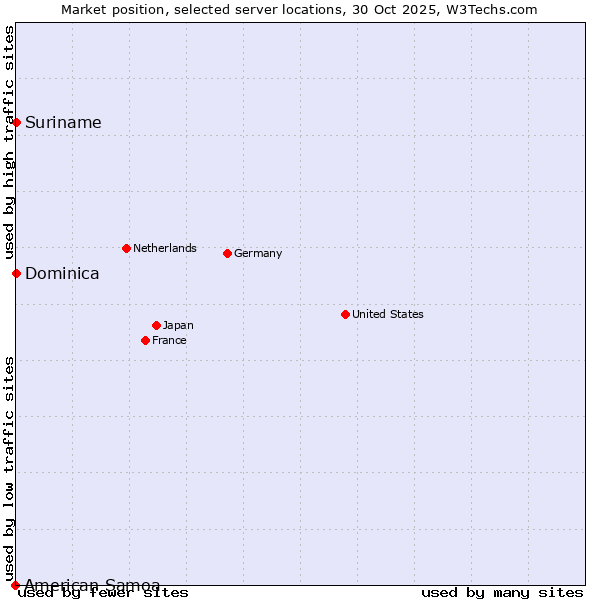 Market position of Suriname vs. Dominica vs. American Samoa