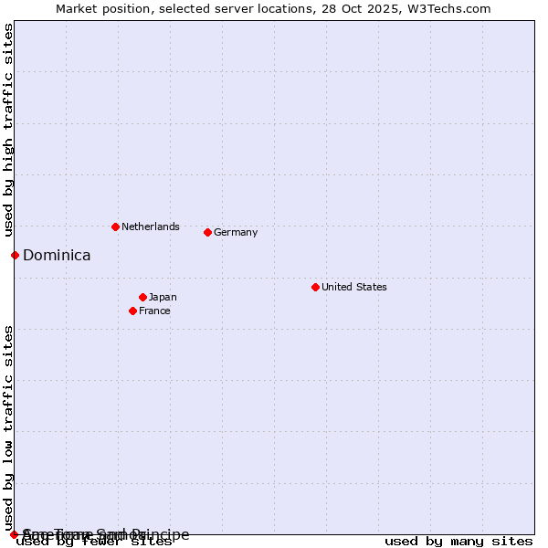 Market position of Dominica vs. Sao Tome and Principe vs. American Samoa