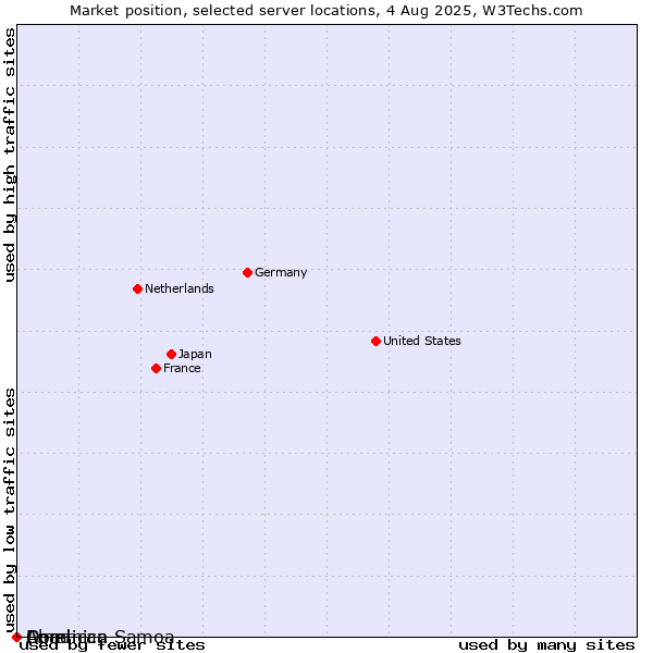 Market position of Dominica vs. Chad vs. American Samoa