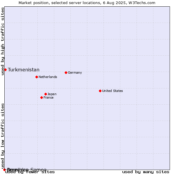 Market position of Turkmenistan vs. Dominica vs. American Samoa
