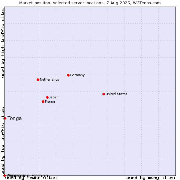 Market position of Tonga vs. Dominica vs. American Samoa