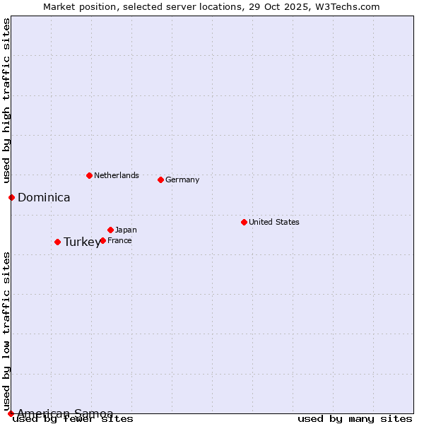 Market position of Turkey vs. Dominica vs. American Samoa