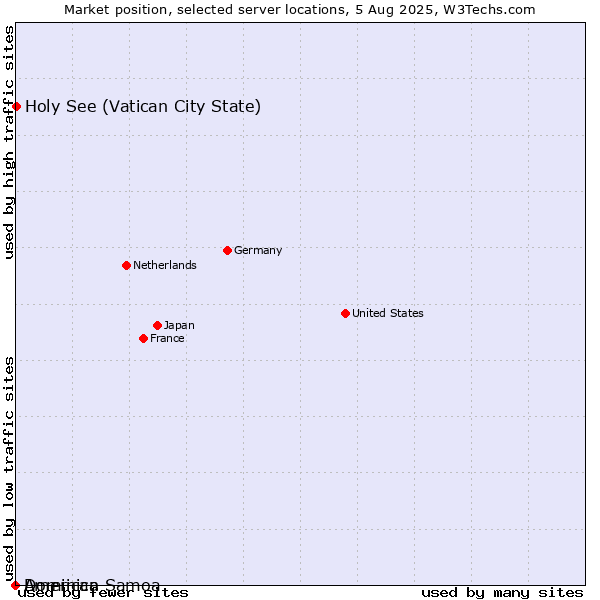 Market position of Holy See (Vatican City State) vs. Dominica vs. American Samoa
