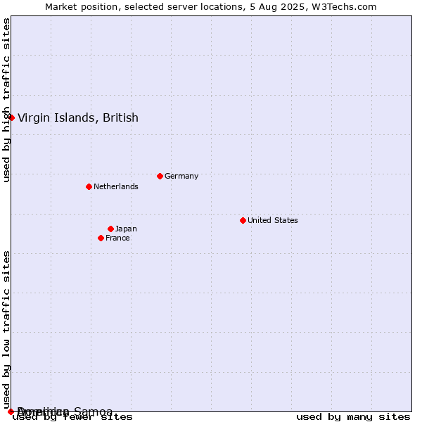 Market position of Virgin Islands, British vs. Dominica vs. American Samoa