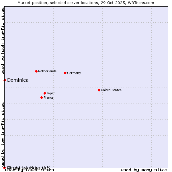 Market position of Dominica vs. Virgin Islands, U.S. vs. American Samoa