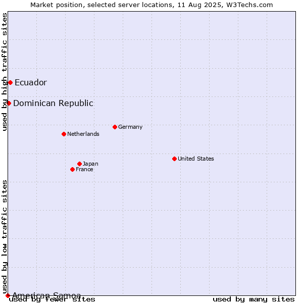 Market position of Ecuador vs. Dominican Republic vs. American Samoa