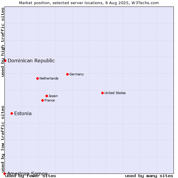 Market position of Estonia vs. Dominican Republic vs. American Samoa