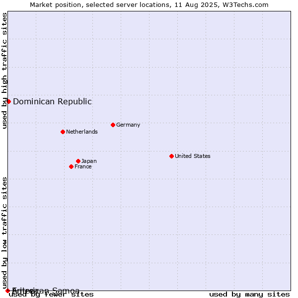 Market position of Dominican Republic vs. American Samoa vs. Eritrea