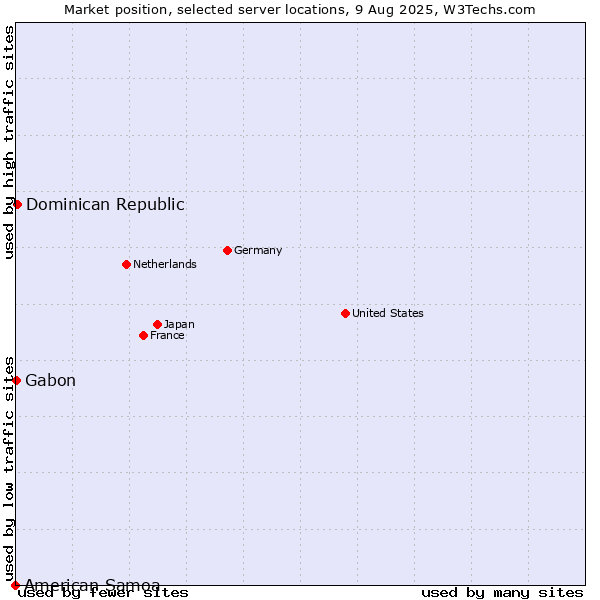Market position of Dominican Republic vs. Gabon vs. American Samoa
