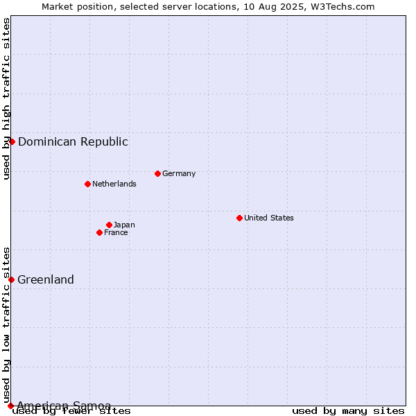 Market position of Dominican Republic vs. Greenland vs. American Samoa