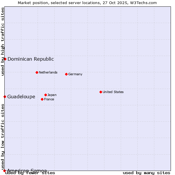 Market position of Dominican Republic vs. Guadeloupe vs. American Samoa
