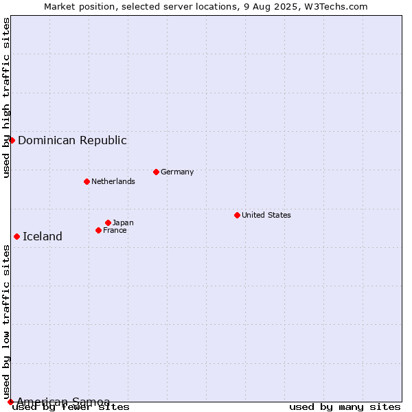 Market position of Iceland vs. Dominican Republic vs. American Samoa