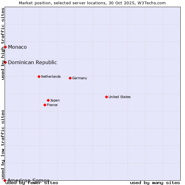 Market position of Dominican Republic vs. Monaco vs. American Samoa