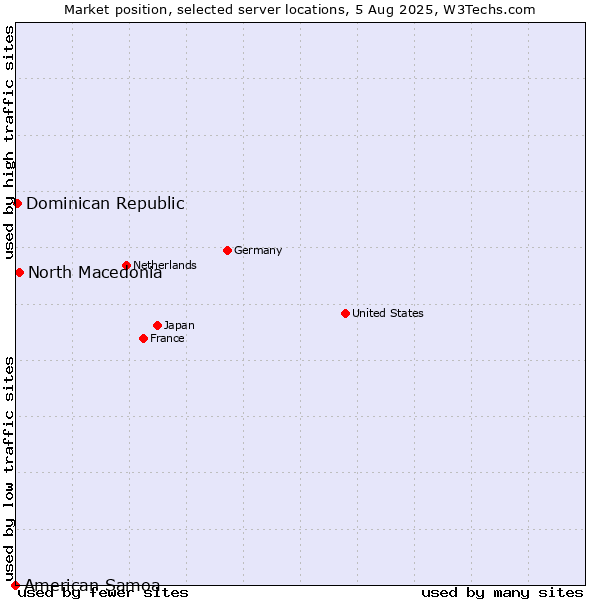 Market position of North Macedonia vs. Dominican Republic vs. American Samoa