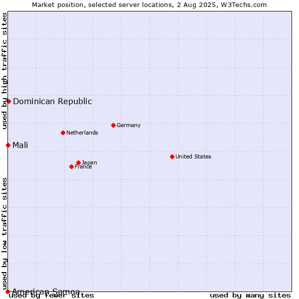 Market position of Dominican Republic vs. Mali vs. American Samoa