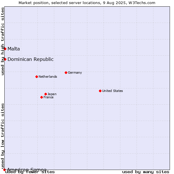 Market position of Dominican Republic vs. Malta vs. American Samoa