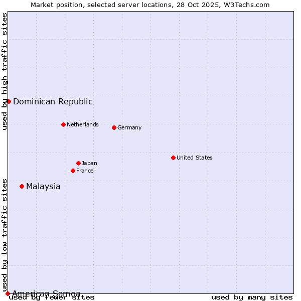 Market position of Malaysia vs. Dominican Republic vs. American Samoa
