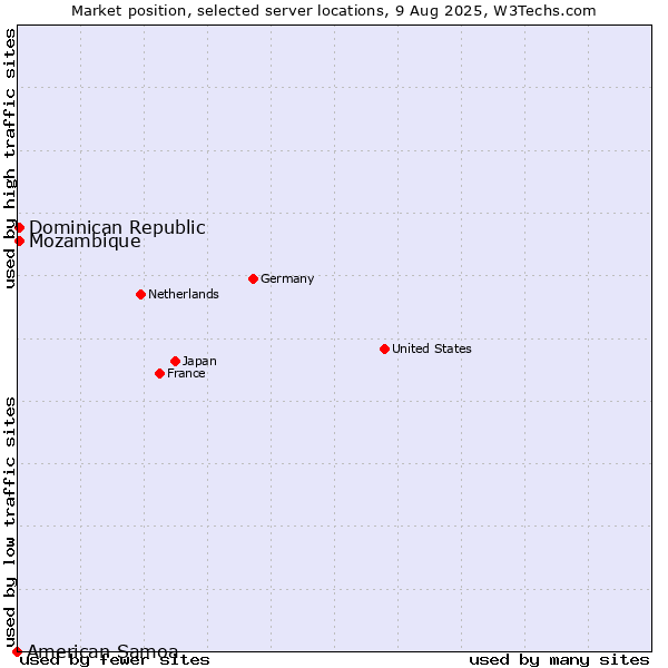 Market position of Mozambique vs. Dominican Republic vs. American Samoa
