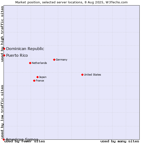 Market position of Dominican Republic vs. Puerto Rico vs. American Samoa