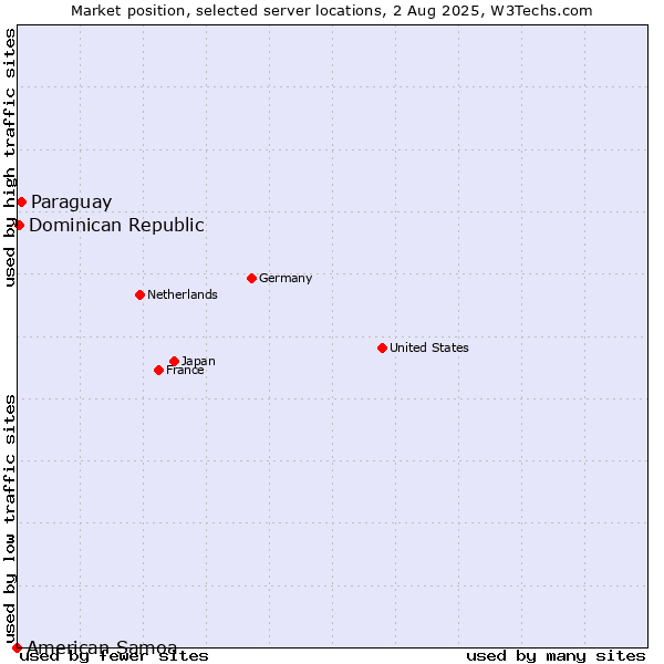 Market position of Paraguay vs. Dominican Republic vs. American Samoa