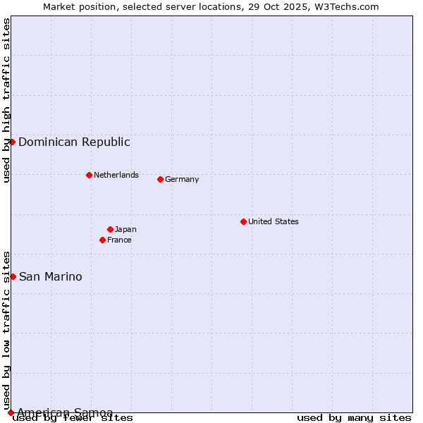 Market position of San Marino vs. Dominican Republic vs. American Samoa