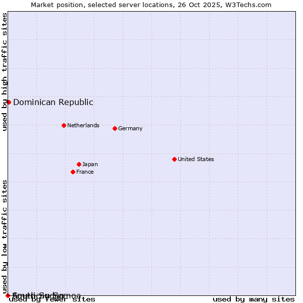 Market position of Dominican Republic vs. South Sudan vs. American Samoa