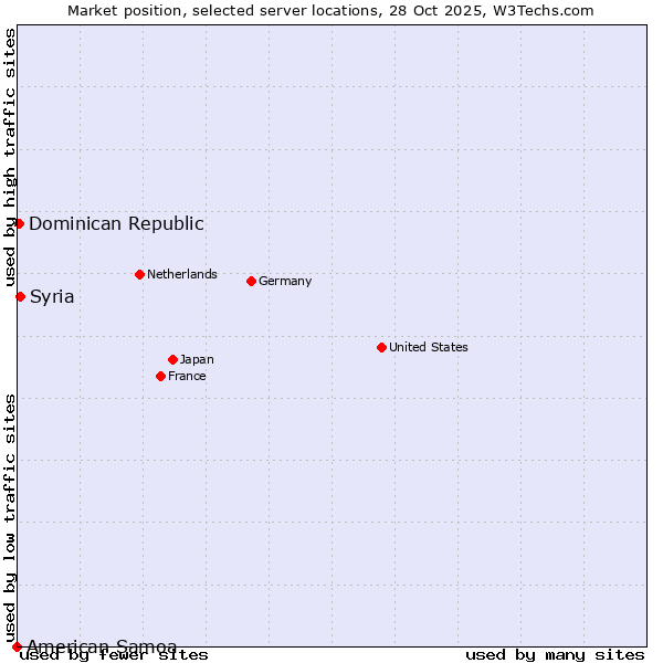 Market position of Syria vs. Dominican Republic vs. American Samoa