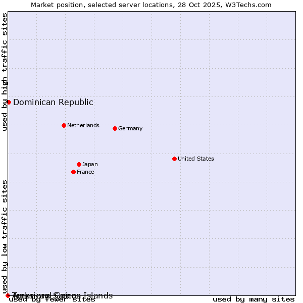 Market position of Dominican Republic vs. Turks and Caicos Islands vs. American Samoa