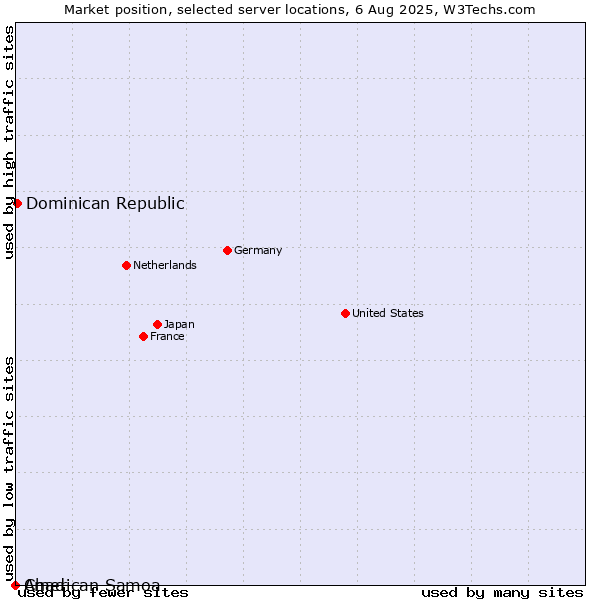 Market position of Dominican Republic vs. Chad vs. American Samoa