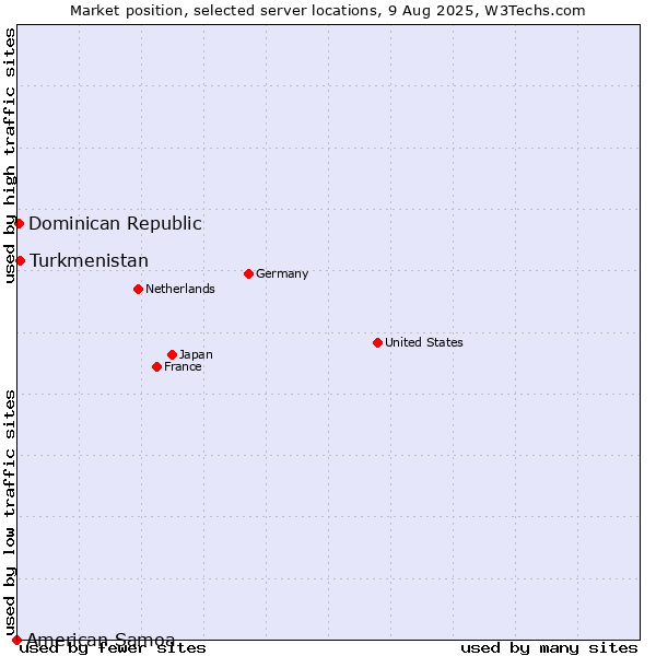 Market position of Turkmenistan vs. Dominican Republic vs. American Samoa