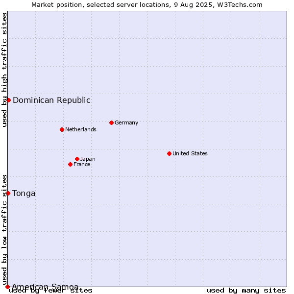 Market position of Dominican Republic vs. Tonga vs. American Samoa