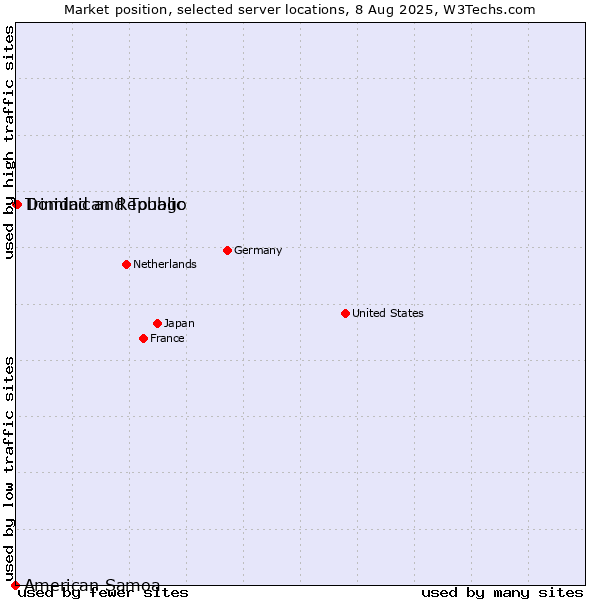 Market position of Dominican Republic vs. Trinidad and Tobago vs. American Samoa
