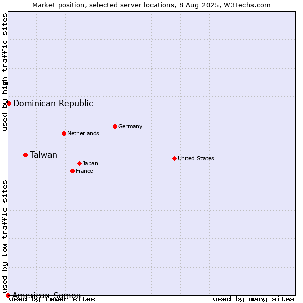 Market position of Taiwan vs. Dominican Republic vs. American Samoa