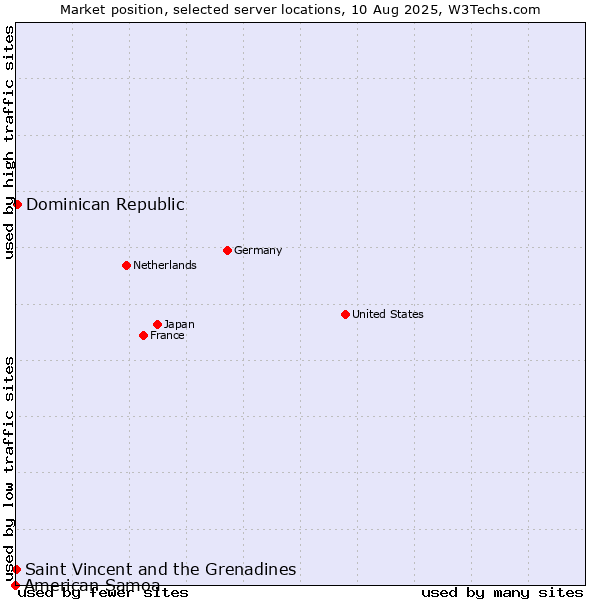 Market position of Dominican Republic vs. Saint Vincent and the Grenadines vs. American Samoa