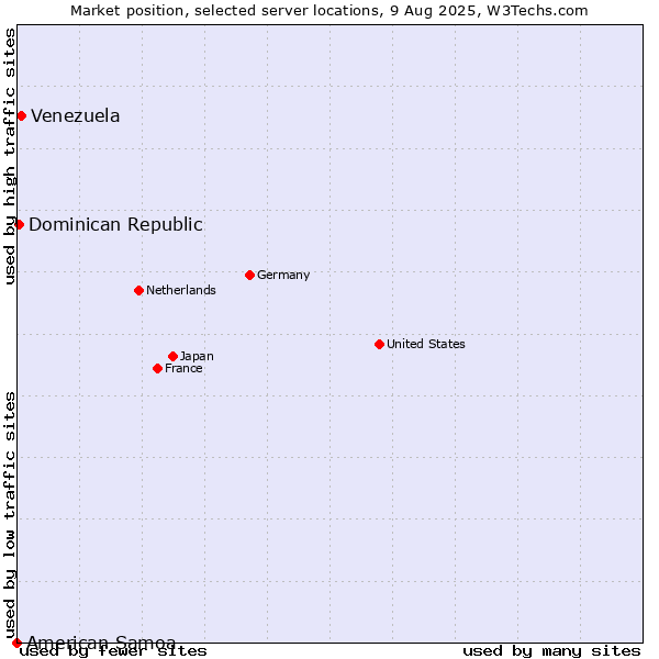 Market position of Venezuela vs. Dominican Republic vs. American Samoa