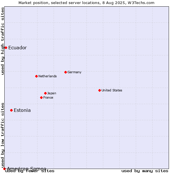 Market position of Estonia vs. Ecuador vs. American Samoa