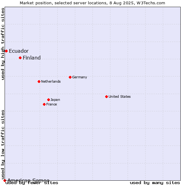 Market position of Finland vs. Ecuador vs. American Samoa