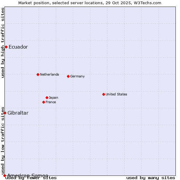 Market position of Ecuador vs. Gibraltar vs. American Samoa