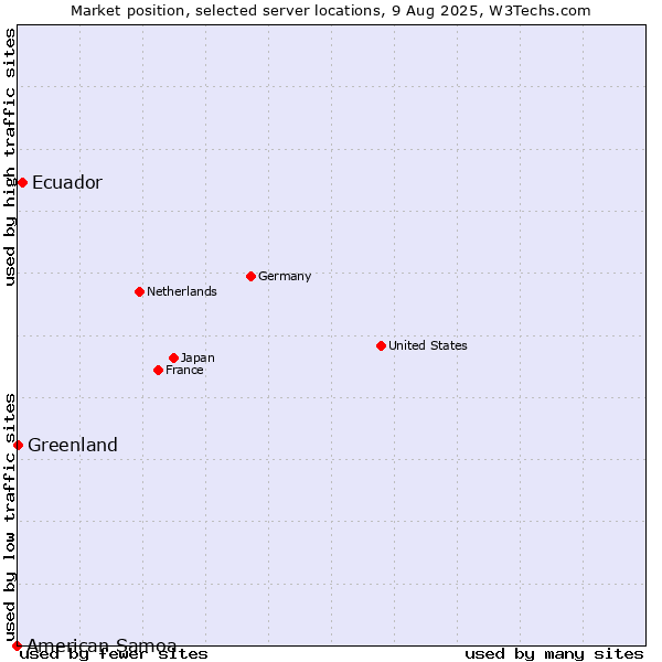 Market position of Ecuador vs. Greenland vs. American Samoa
