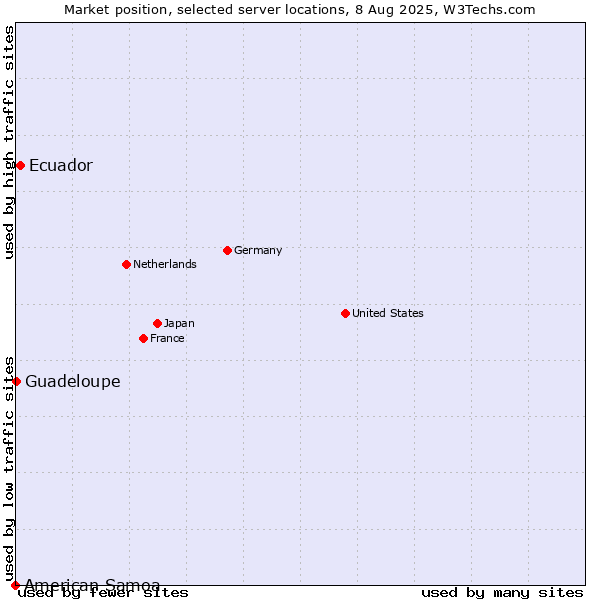 Market position of Ecuador vs. Guadeloupe vs. American Samoa
