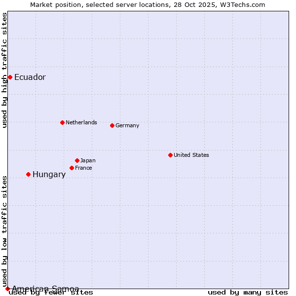 Market position of Hungary vs. Ecuador vs. American Samoa