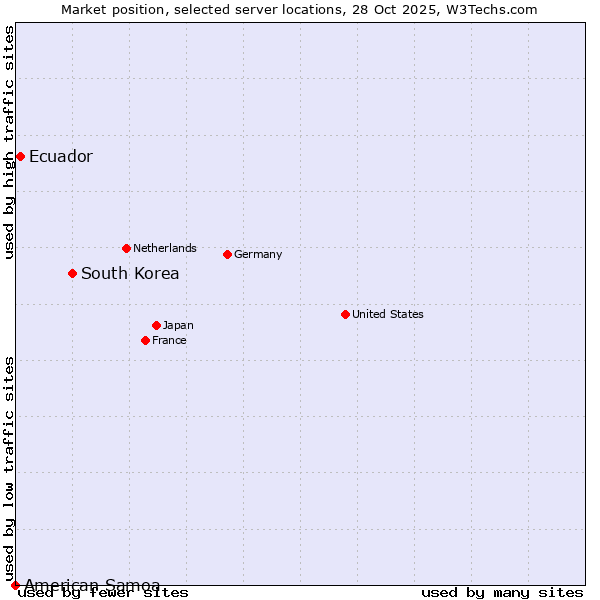 Market position of South Korea vs. Ecuador vs. American Samoa