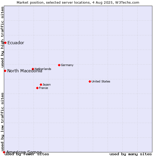 Market position of Ecuador vs. North Macedonia vs. American Samoa