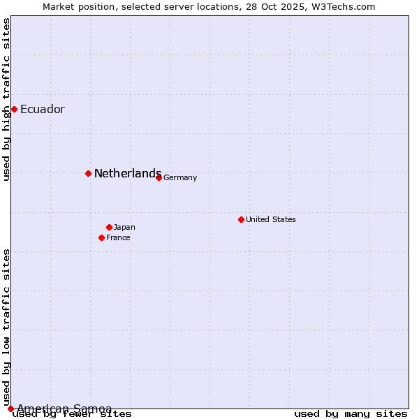 Market position of Netherlands vs. Ecuador vs. American Samoa